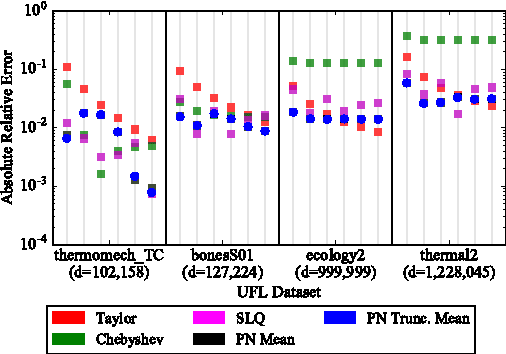 Figure 3 for Bayesian Inference of Log Determinants