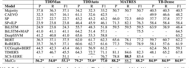Figure 4 for Multi-Scale Contrastive Co-Training for Event Temporal Relation Extraction