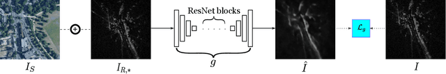Figure 3 for RSL-Net: Localising in Satellite Images From a Radar on the Ground