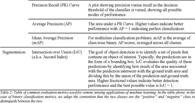 Figure 4 for Automated Extraction of Energy Systems Information from Remotely Sensed Data: A Review and Analysis