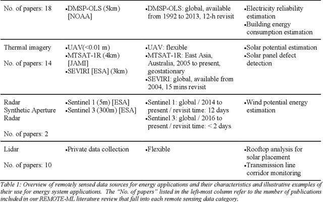 Figure 2 for Automated Extraction of Energy Systems Information from Remotely Sensed Data: A Review and Analysis