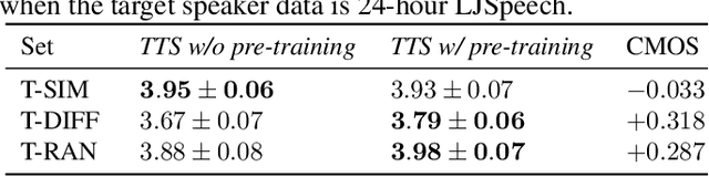 Figure 2 for A study on the efficacy of model pre-training in developing neural text-to-speech system