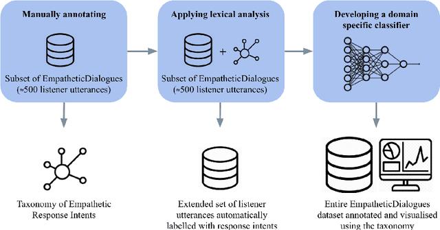 Figure 1 for A Taxonomy of Empathetic Response Intents in Human Social Conversations