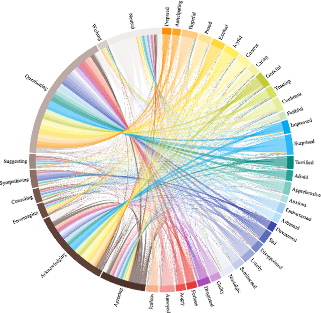 Figure 4 for A Taxonomy of Empathetic Response Intents in Human Social Conversations