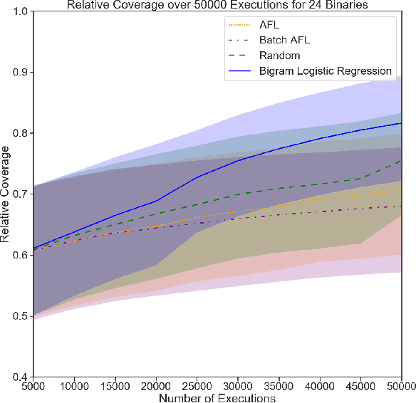 Figure 4 for Improving Grey-Box Fuzzing by Modeling Program Behavior