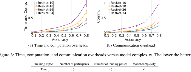 Figure 4 for Automatic Tuning of Federated Learning Hyper-Parameters from System Perspective