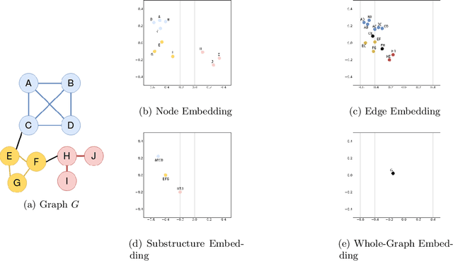 Figure 1 for A Survey on Embedding Dynamic Graphs