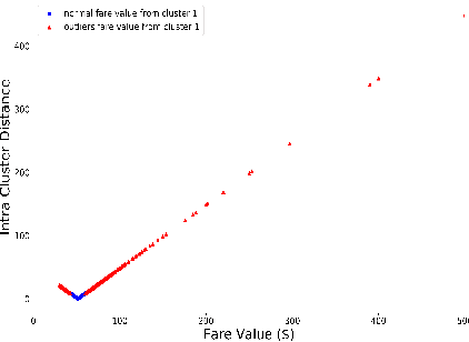 Figure 4 for MSD-Kmeans: A Novel Algorithm for Efficient Detection of Global and Local Outliers