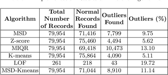 Figure 2 for MSD-Kmeans: A Novel Algorithm for Efficient Detection of Global and Local Outliers