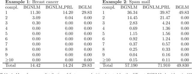 Figure 4 for Flexible Bayesian Nonlinear Model Configuration
