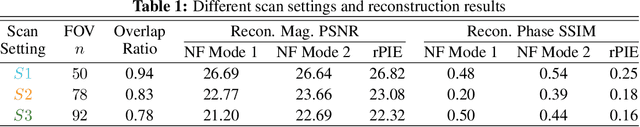 Figure 2 for Uncertainty quantification for ptychography using normalizing flows