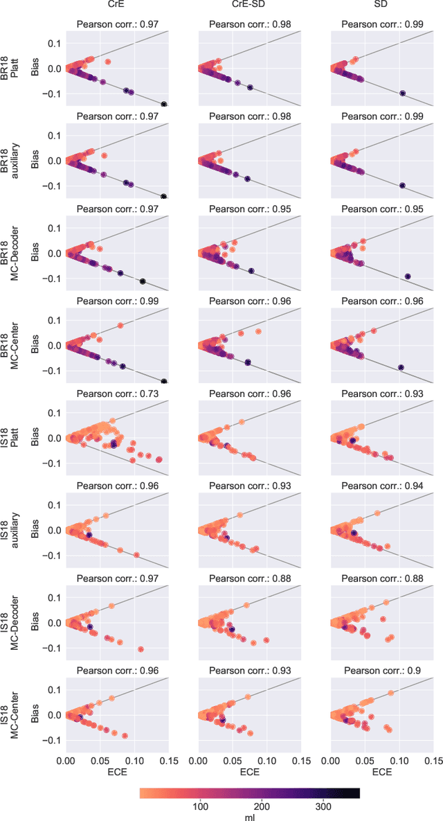 Figure 2 for On the relationship between calibrated predictors and unbiased volume estimation