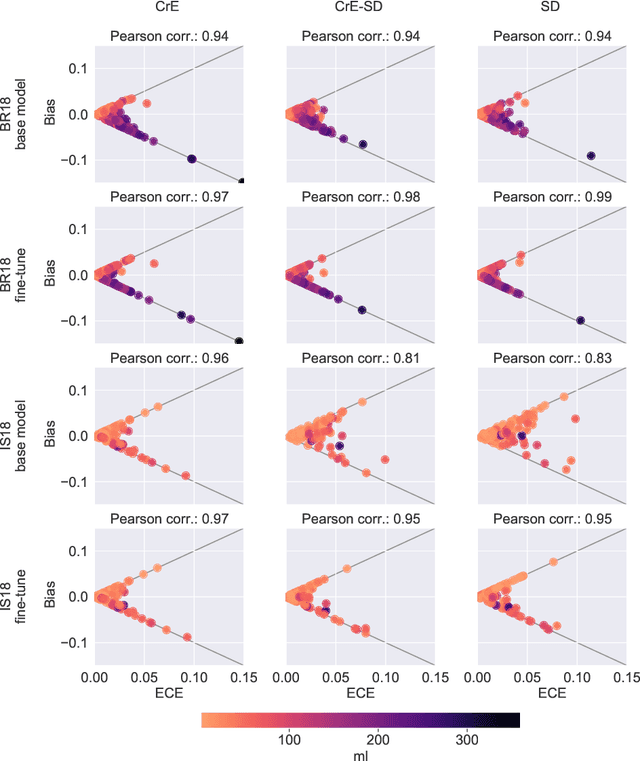 Figure 1 for On the relationship between calibrated predictors and unbiased volume estimation