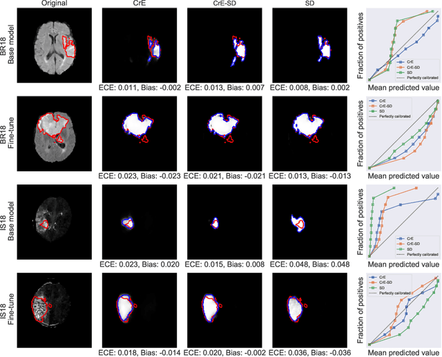 Figure 4 for On the relationship between calibrated predictors and unbiased volume estimation