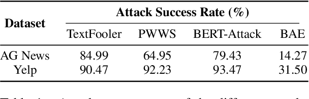 Figure 1 for BERT is Robust! A Case Against Synonym-Based Adversarial Examples in Text Classification