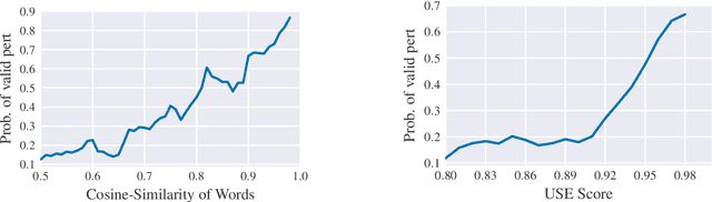 Figure 4 for BERT is Robust! A Case Against Synonym-Based Adversarial Examples in Text Classification