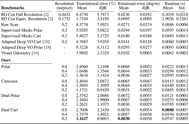 Figure 2 for Masking by Moving: Learning Distraction-Free Radar Odometry from Pose Information