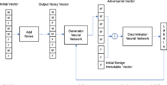 Figure 4 for Adversarial Machine Learning in Network Intrusion Detection Systems