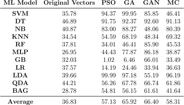 Figure 2 for Adversarial Machine Learning in Network Intrusion Detection Systems