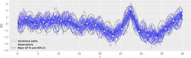 Figure 1 for Variational bridge constructs for approximate Gaussian process regression