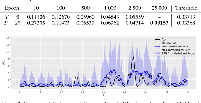 Figure 2 for Variational bridge constructs for approximate Gaussian process regression