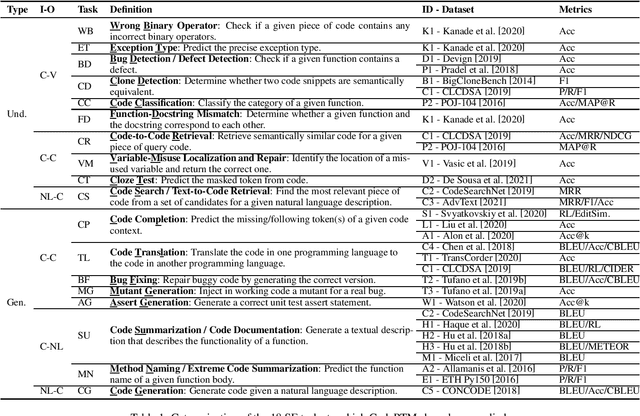 Figure 1 for Deep Learning Meets Software Engineering: A Survey on Pre-Trained Models of Source Code