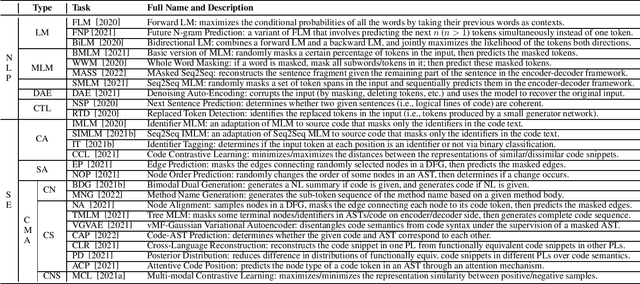 Figure 2 for Deep Learning Meets Software Engineering: A Survey on Pre-Trained Models of Source Code
