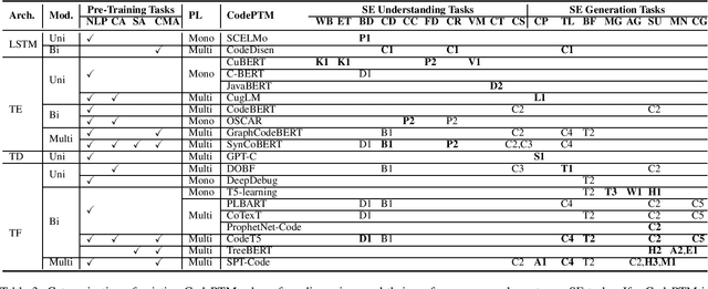 Figure 3 for Deep Learning Meets Software Engineering: A Survey on Pre-Trained Models of Source Code