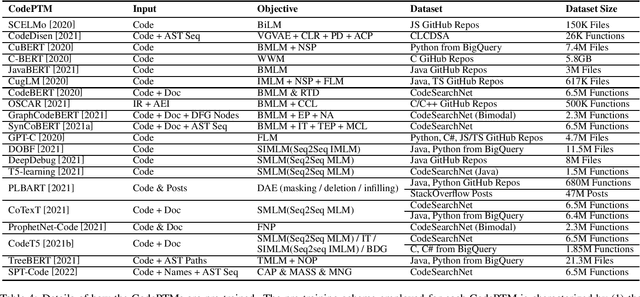 Figure 4 for Deep Learning Meets Software Engineering: A Survey on Pre-Trained Models of Source Code