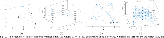 Figure 4 for A Spatio-Temporal Representation for the Orienteering Problem with Time-Varying Profits