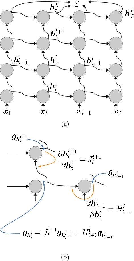 Figure 1 for Gating Revisited: Deep Multi-layer RNNs That Can Be Trained
