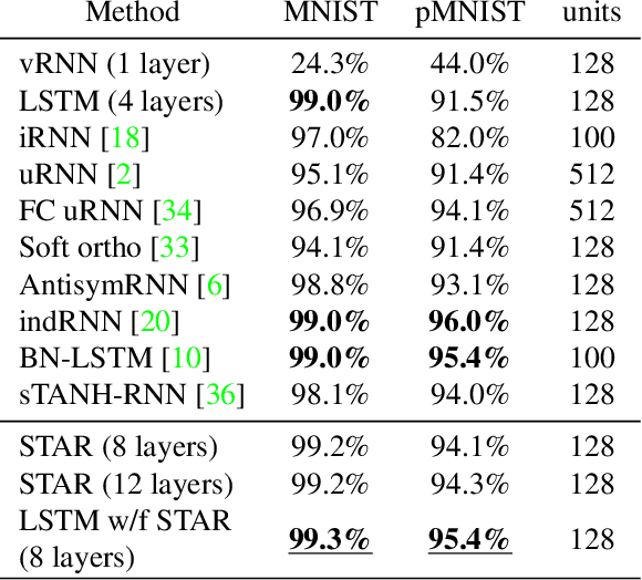 Figure 2 for Gating Revisited: Deep Multi-layer RNNs That Can Be Trained