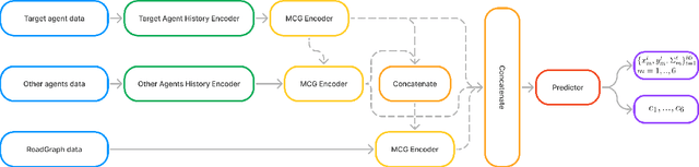 Figure 1 for MPA: MultiPath++ Based Architecture for Motion Prediction