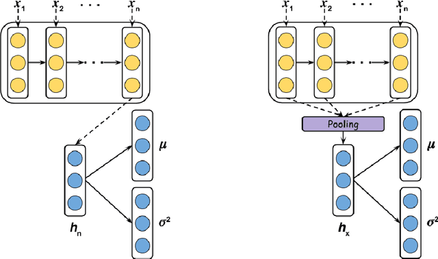 Figure 1 for Preventing Posterior Collapse in Sequence VAEs with Pooling