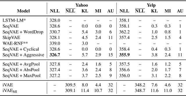 Figure 2 for Preventing Posterior Collapse in Sequence VAEs with Pooling