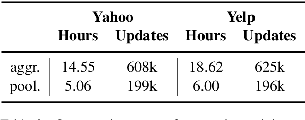 Figure 4 for Preventing Posterior Collapse in Sequence VAEs with Pooling