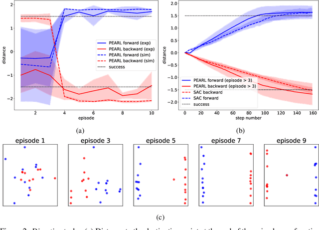 Figure 4 for Adaptation of Quadruped Robot Locomotion with Meta-Learning