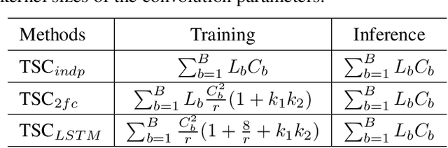 Figure 2 for Dynamical System Inspired Adaptive Time Stepping Controller for Residual Network Families