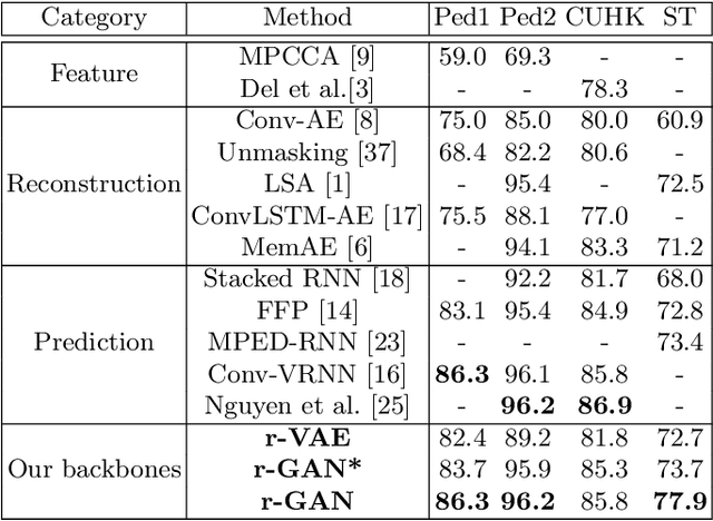 Figure 2 for Few-shot Scene-adaptive Anomaly Detection