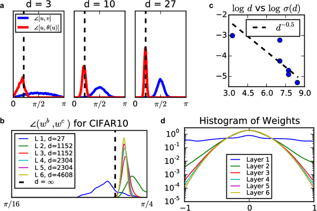 Figure 2 for The High-Dimensional Geometry of Binary Neural Networks