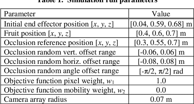 Figure 2 for Towards Active Robotic Vision in Agriculture: A Deep Learning Approach to Visual Servoing in Occluded and Unstructured Protected Cropping Environments