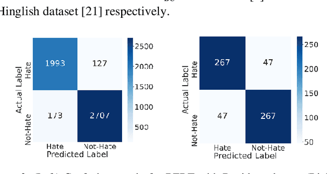 Figure 3 for Role of Artificial Intelligence in Detection of Hateful Speech for Hinglish Data on Social Media