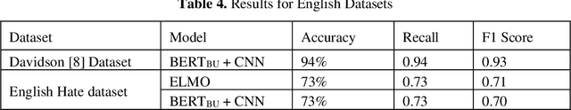 Figure 4 for Role of Artificial Intelligence in Detection of Hateful Speech for Hinglish Data on Social Media
