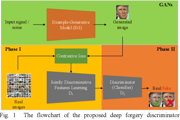 Figure 1 for Learning to Detect Fake Face Images in the Wild