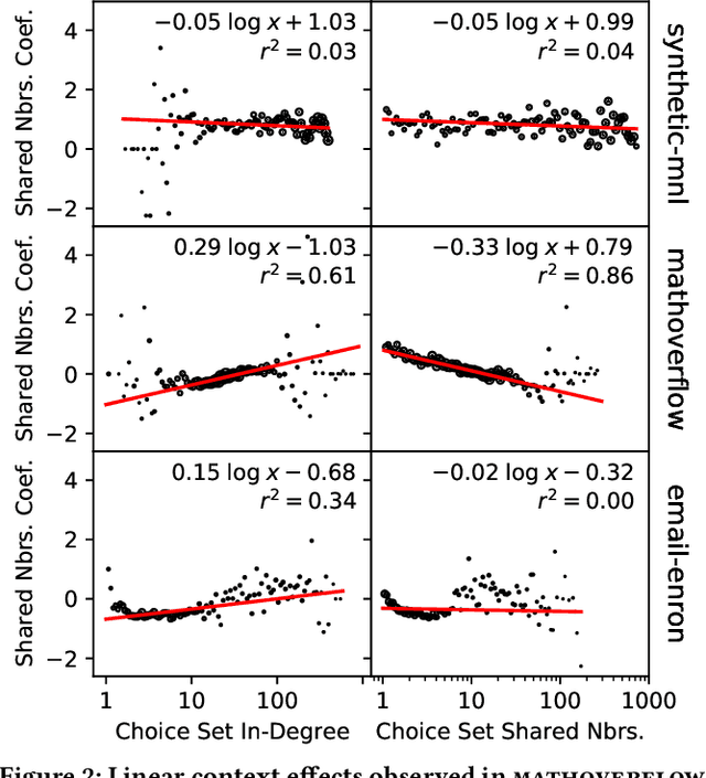 Figure 3 for Learning Interpretable Feature Context Effects in Discrete Choice