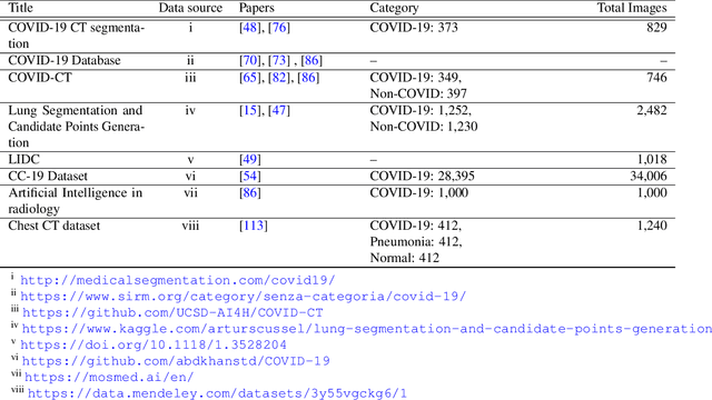 Figure 3 for A Survey of Machine Learning Techniques for Detecting and Diagnosing COVID-19 from Imaging
