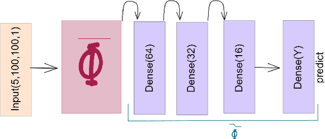 Figure 4 for Dimensionality Expansion and Transfer Learning for Next Generation Energy Management Systems