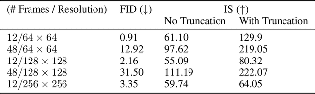 Figure 2 for Efficient Video Generation on Complex Datasets