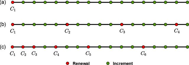 Figure 3 for A Newton-type algorithm for federated learning based on incremental Hessian eigenvector sharing