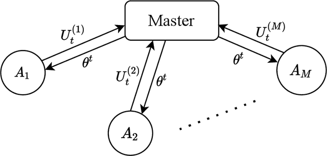 Figure 1 for A Newton-type algorithm for federated learning based on incremental Hessian eigenvector sharing